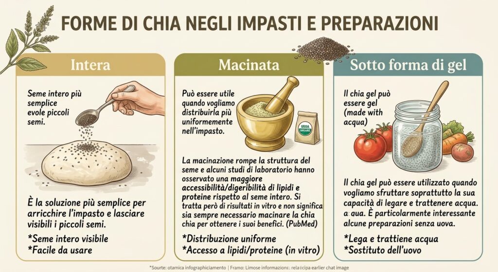 Infografica dell'utilizzo dei semi di chia nella preparazione degli impasti lievitati